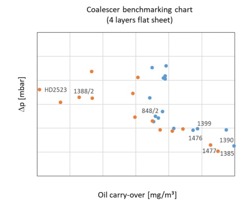 Coalescer Benchmarking Chart